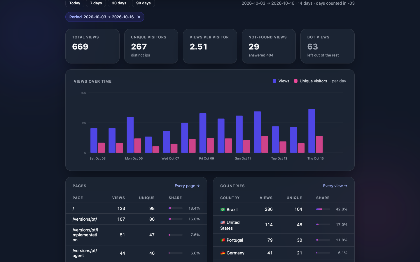 The analytics dashboard of the backoffice